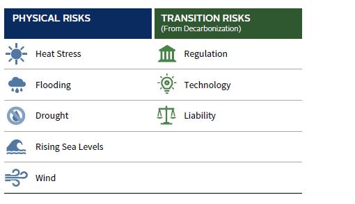 FIGURE 8 PHYSICAL AND TRANSITION RISKS TO PORTFOLIOS OVER THE NEXT 1–30 YEARS
