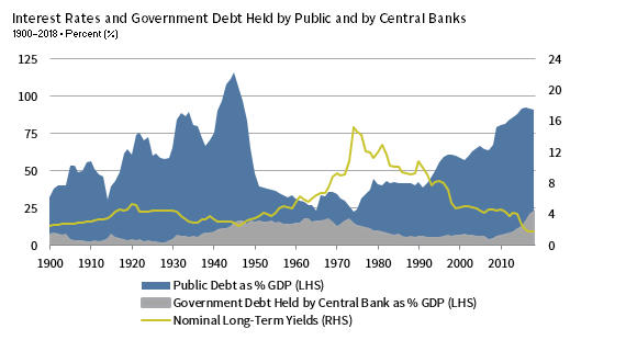 DEBT MONETIZATION WAS A CENTRAL FEATURE FROM 1930–50