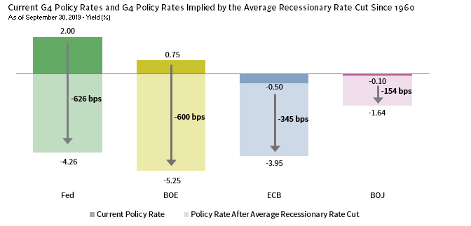 G4 CENTRAL BANKS LACK ROOM TO CUT RATES AT HISTORICAL RECESSIONARY LEVELS
