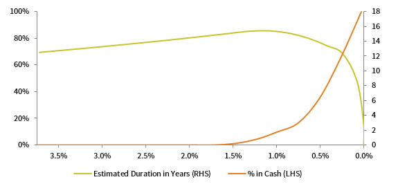FIGURE 8 DURATION AND CASH ALLOCATION PER EFFECTIVE INTEREST RATE