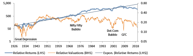 US VALUE VS GROWTH: RELATIVE CUMULATIVE WEALTH AND VALUATION. June 30, 1926 – August 31, 2019 • Log Scale