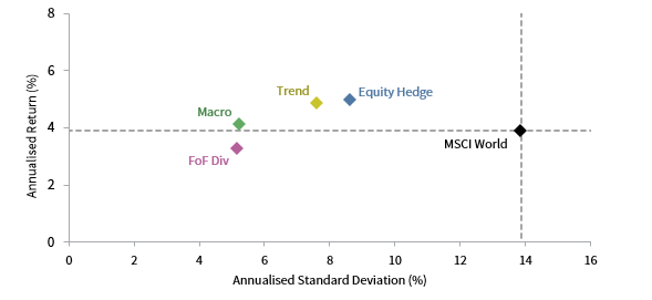 FIGURE 6 RISK/RETURN OF HEDGE FUND STRATEGIES OVER A 20-YR PERIOD. 1 July 1999 – 30 June 2019 • EUR