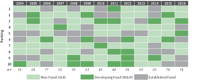 FIGURE 3 NEW AND DEVELOPING FUNDS ARE CONSISTENTLY AMONG TOP 10 PERFORMERS Ranking, as of June 30, 2019 • US VC Funds by Vintage Year • Based on Net TVPI