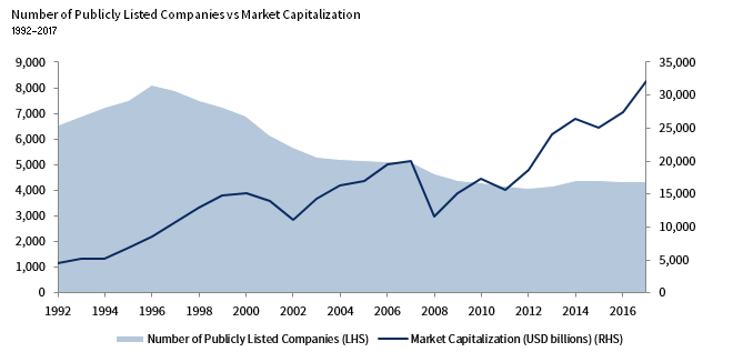 FIGURE 6 THE EVOLUTION OF PUBLIC AND PRIVATE MARKETS