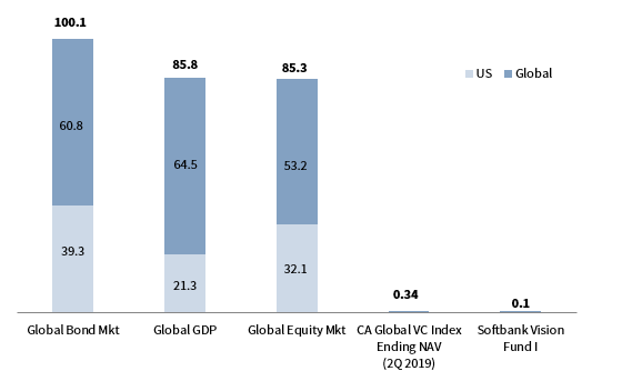 FIGURE 7 RELATIVE MARKET SIZE: VENTURE IS A FRACTION OF THE GLOBAL MARKETSize of Capital Markets (USD trillions)