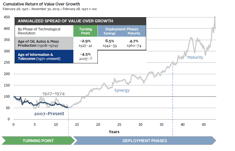 VALUE UNDERPERFORMS DURING TURNING POINTS AND OUTPERFORMS DURING THE DEPLOYMENT PHASE