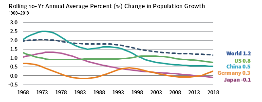POPULATION GROWTH IS SLOWING MORE GRADUALLY THAN MANY SUGGEST