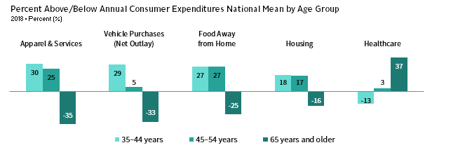 AGING WILL MEAN CONSUMPTION CHANGES