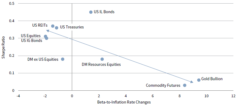 FIGURE 4 RETURNS PER UNIT OF RISK RELATIVE TO SENSITIVITY TO INFLATION RATE CHANGES1973–2019