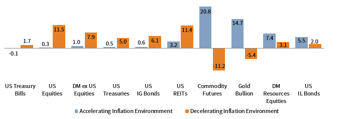 <strong>FIGURE 3 REAL RETURNS ACROSS DIFFERENT INFLATIONARY ENVIRONMENTS</strong><br/>1973–2019 • Percent (%)