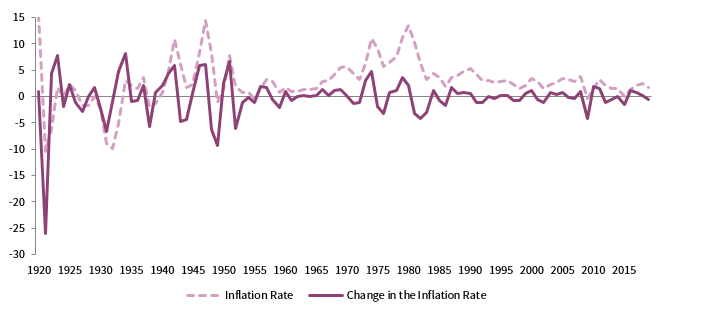 <strong>FIGURE 5 US INFLATION</strong><br/>1920–2019 • Percent (%)