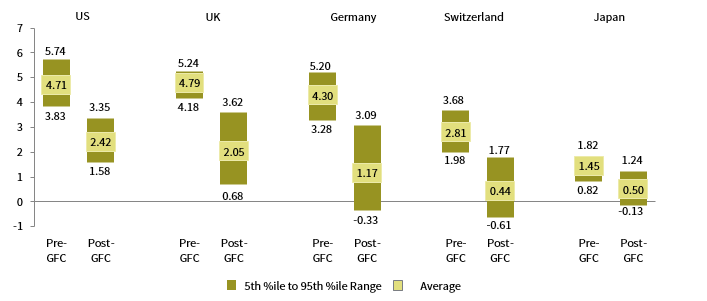 FIGURE 1 RANGE OF SELECT 10-YR SOVEREIGN BOND YIELDS PRE- AND POST-GFC. January 1, 2000 – March 31, 2020 • Yield (%)