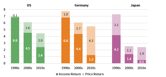 FIGURE 5 BREAKDOWN OF 10-YR SOVEREIGN BOND RETURNS FOR SELECT COUNTRIES BY DECADE. AACR (%) • Local Currency