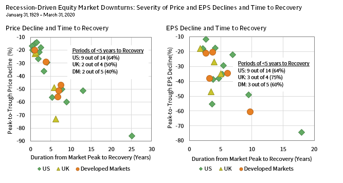 EARNINGS AND PRICES TEND TO RECOVER IN FIVE YEARS, BUT THERE ARE EXCEPTIONS