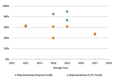 <strong>FIGURE 7 REPRESENTATIVE INVESTMENT PACING OF INDIVIDUAL ENERGY BUYOUT AND ELOC FUNDS</strong><br/>As of December 31, 2019  Paid-In Capital Percentage (%)