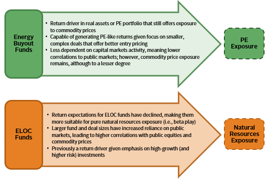 <strong>FIGURE 8 ENERGY BUYOUT AND ELOC FUND ROLES IN PORTFOLIOS </strong>