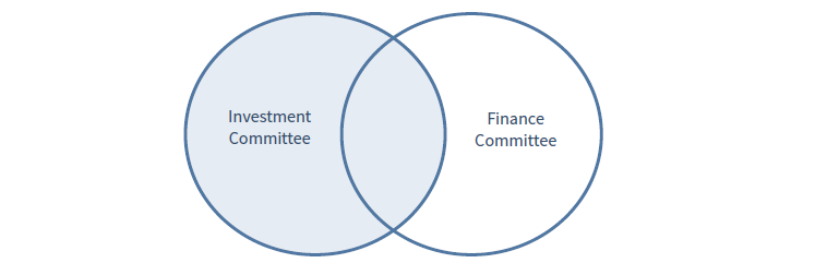 <strong>FIGURE 2. INVESTMENT AND FINANCE COMMITTEE MEMBERSHIP</strong>