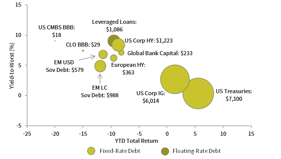FIGURE 2 DEBT MARKETS BY YIELD, PERFORMANCE, AND MARKET VALUE. As of April 30, 2020 • US$ Billions