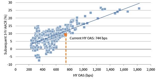 FIGURE 3 HIGH-YIELD OPTION-ADJUSTED SPREAD VS SUBSEQUENT 3-YR AACR. January 31, 1987 – April 30, 2020