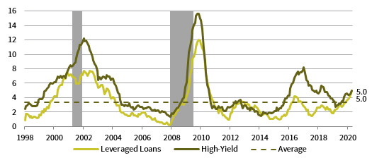 FIGURE 4 US HIGH-YIELD AND LOAN DEFAULT RATES. January 31, 1998 – April 30, 2020 • Percent (%)