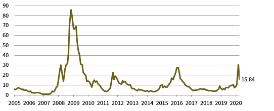 FIGURE 5 US HIGH-YIELD INDEX DISTRESSED RATIO. January 31, 2005 – April 30, 2020 • Percent (%)