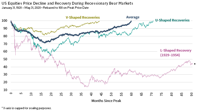 EQUITY MARKET RECOVERIES FROM RECESSION-INDUCED BEAR MARKETS CAN TAKE TIME