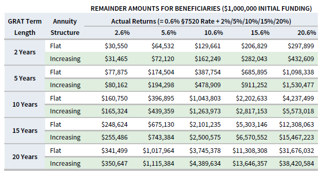 FIGURE 2 GRAT REMAINDER AMOUNTS BASED ON TERM LENGTH, ANNUITY STRUCTURE, AND INVESTMENT RETURN.