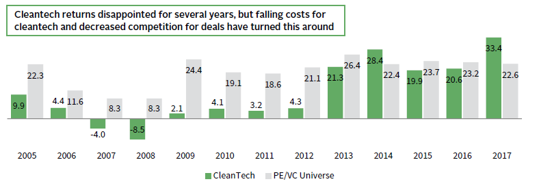 FIGURE 1 RETURNS OF CLEANTECH COMPANIES BY YEAR OF INITIAL INVESTMENT VS BROADER UNIVERSE. As of September 30, 2019 • Pooled Gross IRR (%)