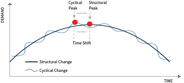 FIGURE 2 WHEN STRUCTURAL CHANGE MEETS CYCLICAL CHANGE.