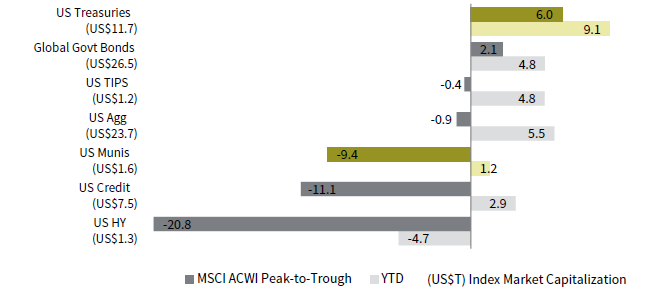 FIGURE 1 FIXED INCOME PERFORMANCE DURING THE COVID-19 PANDEMIC. As of May 31, 2020 • Percent (%)