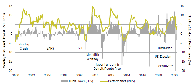 FIGURE 4 TRAILING 12-MONTH MUNI PERFORMANCE AND MUNI MARKET OUTFLOW CYCLES. January 31, 2000 – May 31, 2020