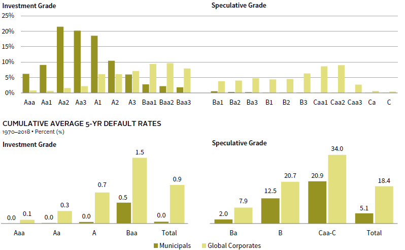 FIGURE 7 RATING DISTRIBUTIONS FOR MUNICIPALS AND GLOBAL CORPORATES. As of December 31, 2018