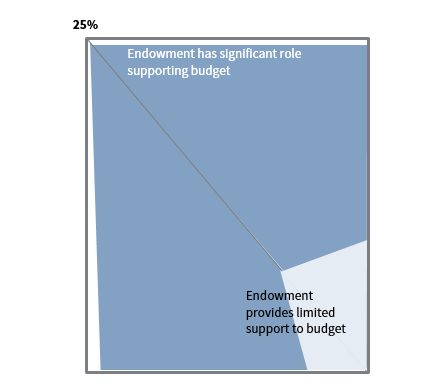 FIGURE 2 ROLE IN BUDGET: ENDOWMENT DEPENDENCE