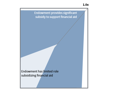 FIGURE 3 ROLE IN PRICING: ENDOWMENT DISTRIBUTION TO FINANCIAL AID