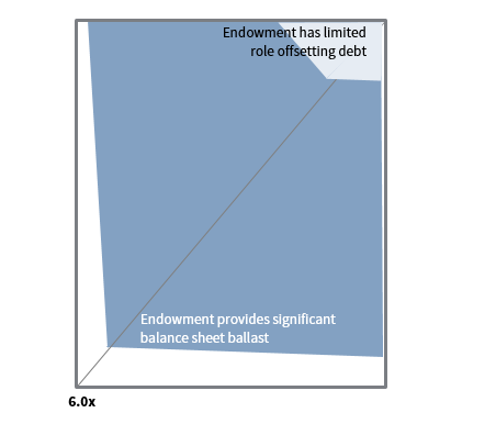 FIGURE 4 ROLE IN BALANCE SHEET HEALTH: ENDOWMENT TO DEBT