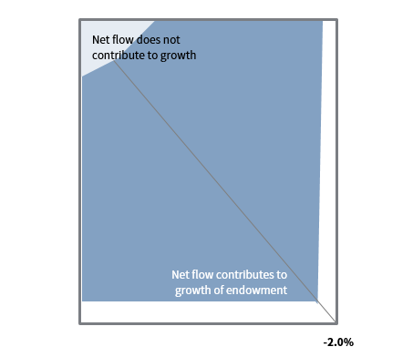 FIGURE 5 ROLE IN SUSTAINABILITY: NET FLOW RATE