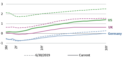 SECOND QUARTER NOMINAL YIELD CURVES
