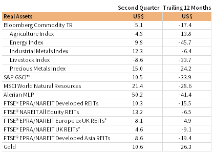 SECOND QUARTER REAL ASSETS PERFORMANCE (%)