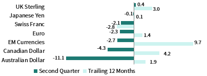 US DOLLAR PERFORMANCE VS VARIOUS CURRENCIES