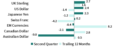 EURO PERFORMANCE VS VARIOUS CURRENCIES