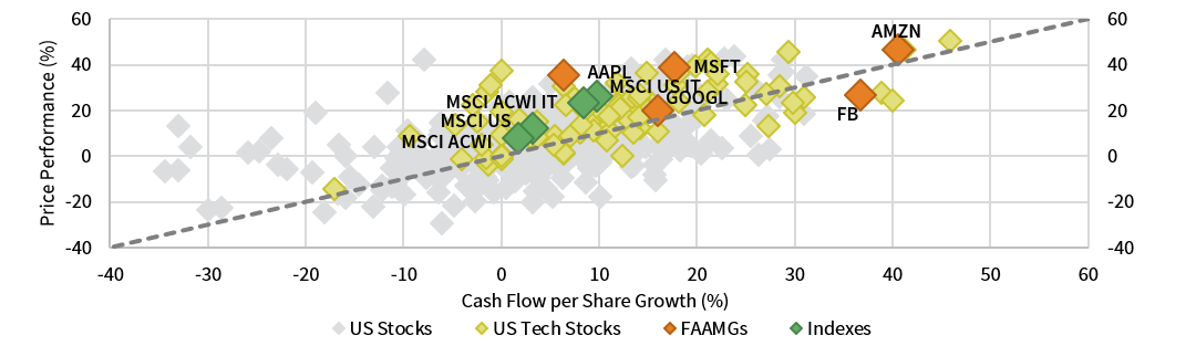 TECH STOCKS HAVE GENERALLY APPRECIATED MORE THAN FUNDAMENTALS ALONE JUSTIFY. August 31, 2015 – August 31, 2020 • 5-Yr Trailing Annualized Average Percent Change (%) • Local Currency