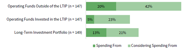 FIGURE 3 INSTITUTIONS USING A VARIETY OF FUNDING SOURCES TO BRIDGE REVENUE/EXPENSES GAP. Fiscal Year 2021 • Percent (%)