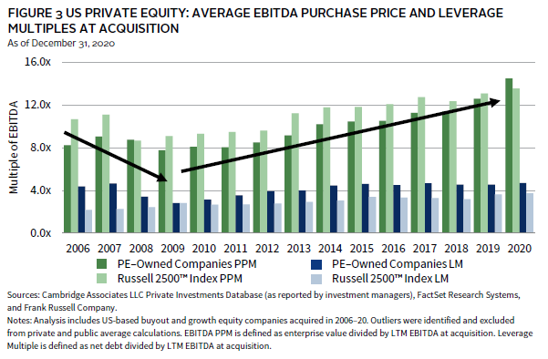 Private Equity Staying Rational with Fund Sizes — Marquette Associates