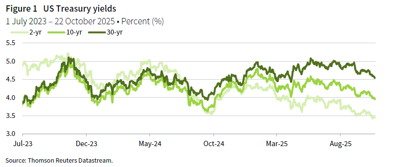 A line graph showing two-year, ten-year, and 30-year US Treasury yields between 1 July 2023 and 22 October 2025.