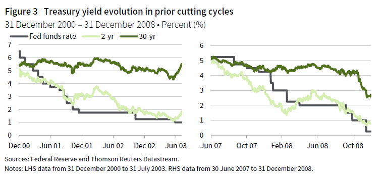 Two side-by-side line charts that show the evolution of the fed funds rate, the two-year US Treasury yield, and the 30-year US Treasury yield in prior cutting cycles. The left chart shows the evolution between 31 December 2000 and 31 July 2003, while the chart on the right shows the data between 30 June 2007 and 31 December 2008.
