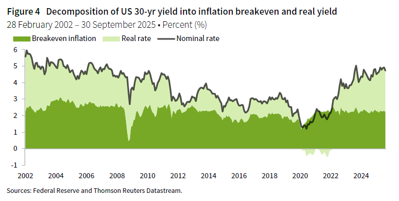 A stacked line chart that shows the decomposition of the US 30-year yield into inflation breakeven and real yield between 28 February 2002 and 30 September 2025.