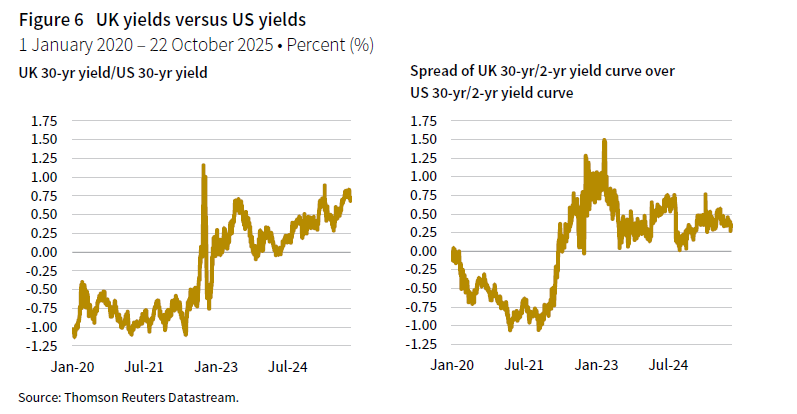 Two side-by-side line graphs showing UK yields versus US yields between 1 January 2020 and 22 October 2025. The left chart shows the UK 30-year yield/US 30-year yield, and the right chart shows the spread of the UK 30-year/two-year curve over the US 30-year/2-year yield curve.