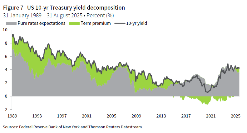 A stacked line chart showing the US ten-year Treasury yield decomposition between 31 January 1989 and 31 August 2025.