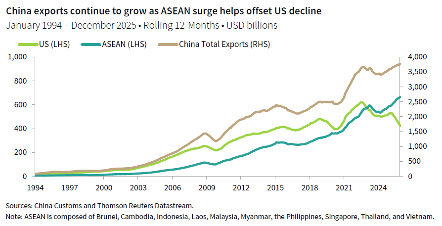 Line chart comparing US, ASEAN, and China Total Exports on a rolling 120months basis in USD billions