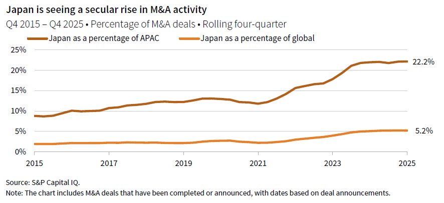 Line chart showing Japan as a % of APAC and Japan as a % of global; Percentage of M&A deals on a rolling 4-quarter basis